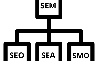 Référencement web : que signifie SEM, SEO, SEA, SMO ? 